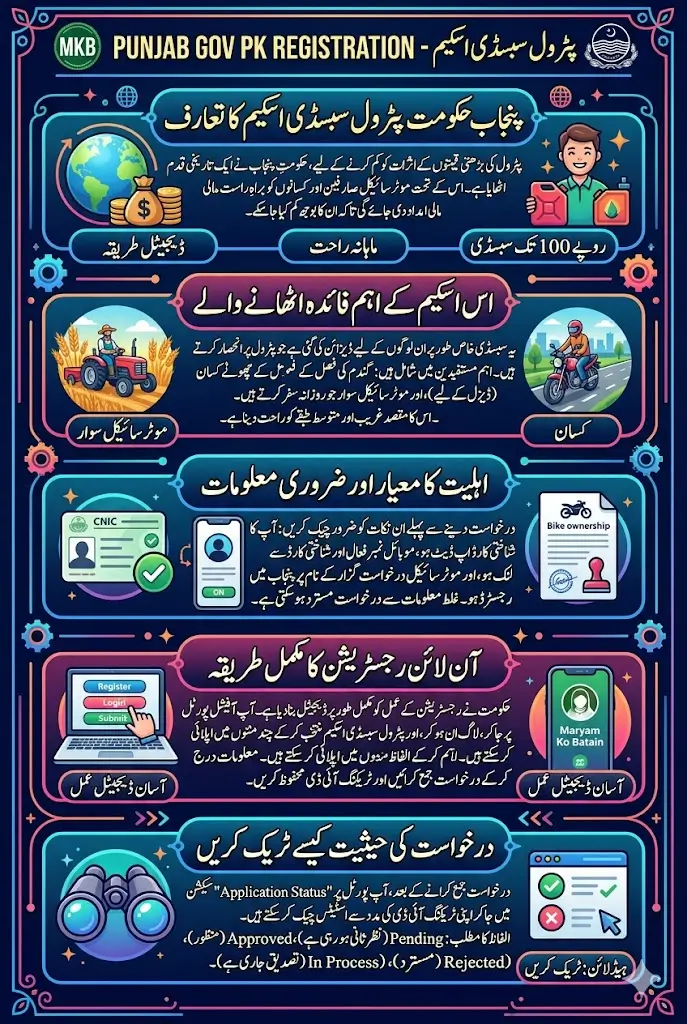 Mkb Punjab Gov Pk Registration For Petrol Subsidy 100 Per Litter Full Guide Step By Step