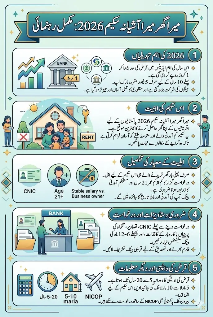Mera Ghar Mera Ashiana Scheme 2026 Loan Approval Online Registration Documents Explained