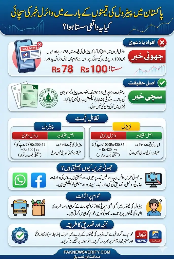 New Petrol Prices Announced in Pakistan Today 78 Per Litter Petrol 100 Disel – Reality Behind Viral News
