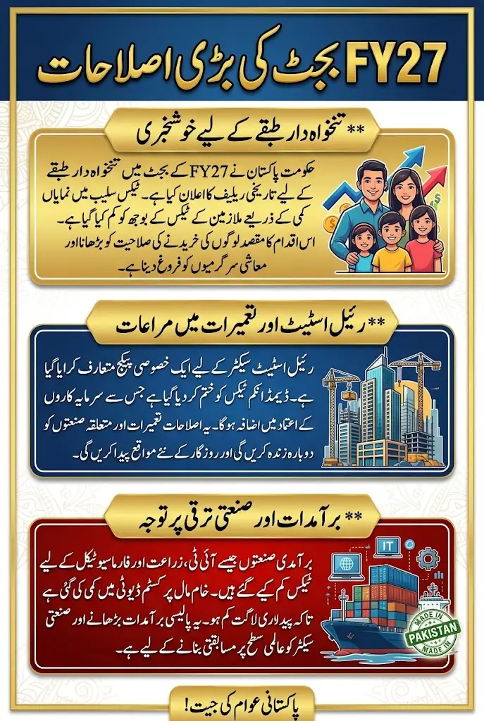 Govt Eyes Huge Relief for Salaried Class, Real Estate, Exports in FY27 Budget