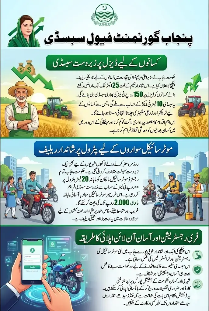 Punjab Govt Fuel Subsidy of Rs. 150 per Liter for Farmers Apply Now Full Guide