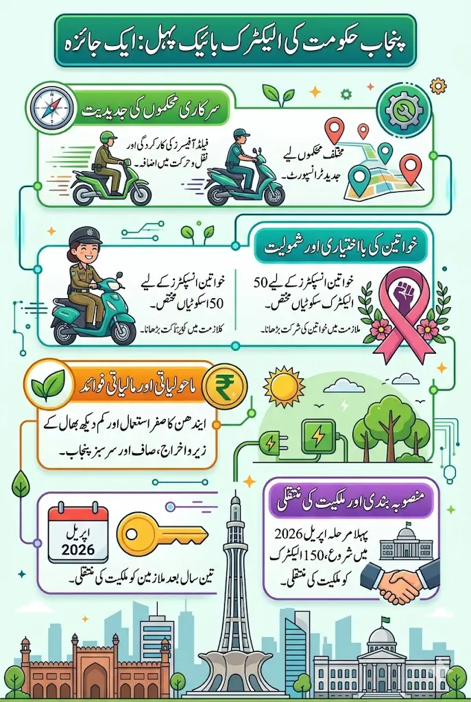 Electric Bicycle Punjab to Provide Govt Employees In April 2026