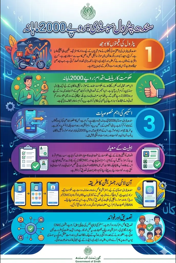 Sindh Petrol Subsidy 2000 Per Month Online Apply Method Announced Full Guide