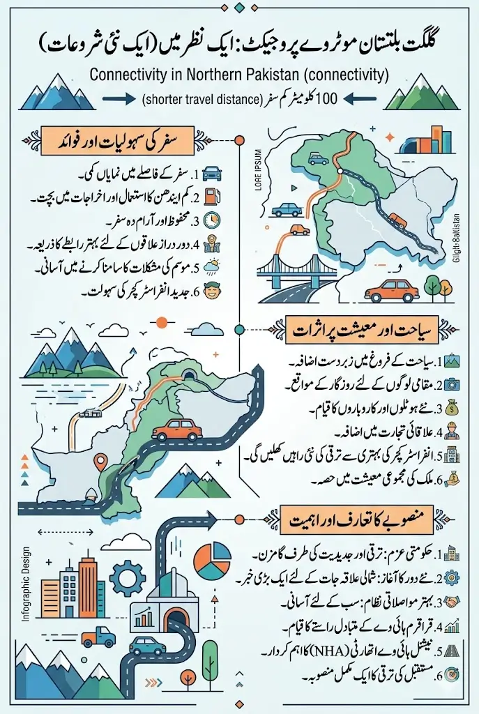 Gilgit-Baltistan Motorway Project Travel Distance by 100km