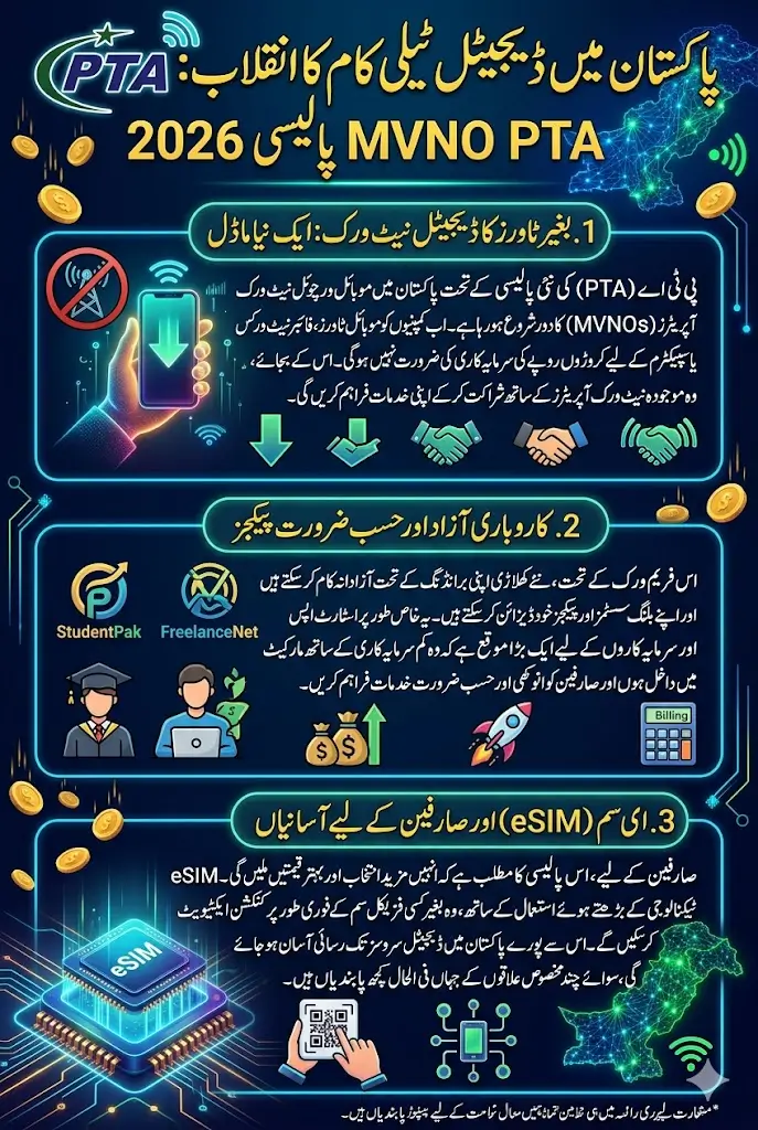 Pakistan Telecommunication Authority No Physical Networks in Pakistan eSIM: Complete MVNO Policy Guide 2026